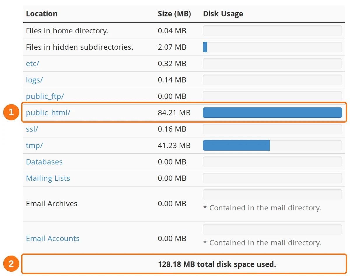 The cPanel Disk Usage summary table with the largest directory and the account total highlighted